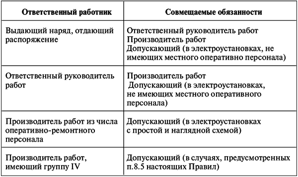 Межотраслевые правила по охране труда (правила безопасности) при эксплуатации электроустановок - i_002.png