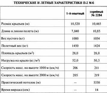 «Король истребителей» Боевые самолеты Поликарпова - _29.jpg