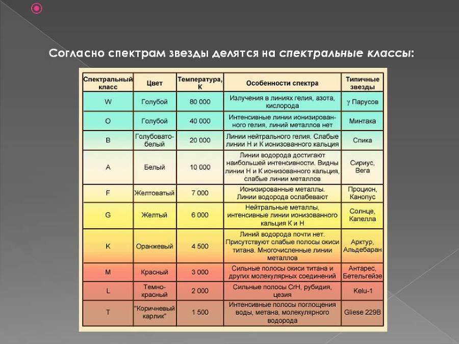 Сокровища звездного неба - _0006006Soglasnospektramzvezdydeljatsjanaspektralnyeklassy.jpg_0