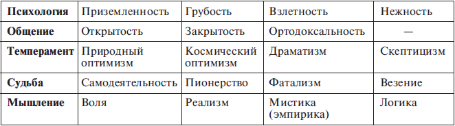 Практический курс Григория Кваши. Структурный гороскоп - i_001.png