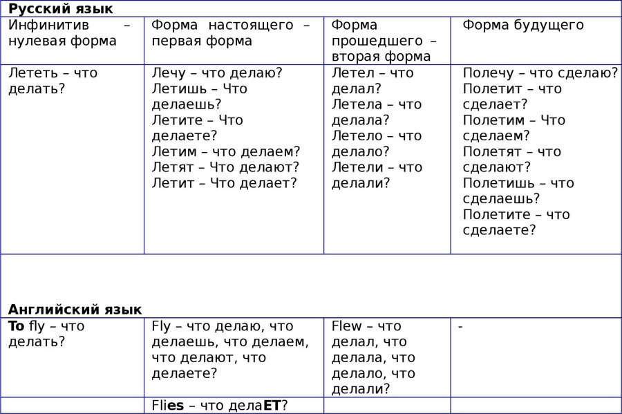 Английская грамматика с Васей Пупкиным - image4_55c99a2c05602079281b4bfe_jpg.jpeg