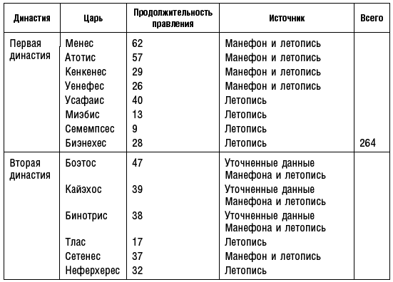 История фараонов. Правящие династии Раннего, Древнего и Среднего царств Египта. 3000–1800 гг. до нашей эры - i_013.png