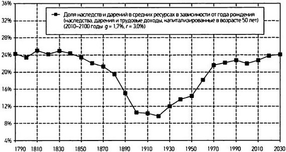 Капитал в XXI веке - i_086.jpg