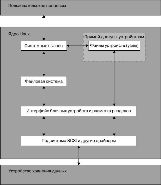 Внутреннее устройство Linux - _29.jpg