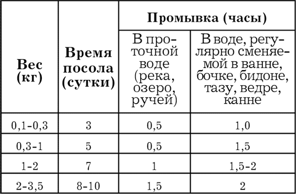 Как сохранить и приготовить рыбу на водоеме и дома - i_022.png