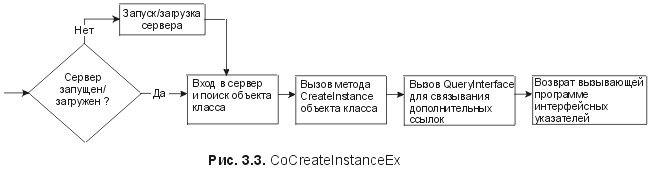 Сущность технологии СОМ. Библиотека программиста - fig3_3.jpg