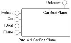 Сущность технологии СОМ. Библиотека программиста - fig4_1.jpg