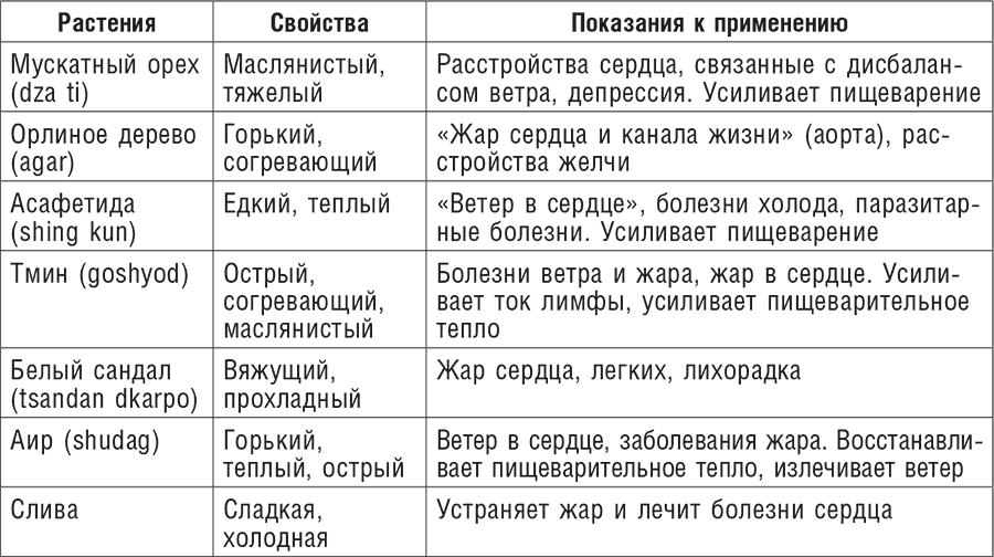 Фитотерапия при заболеваниях сердца. Травы жизни - i_002.png