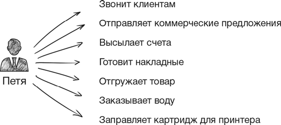Принцип беспилотника, или Как настроить управление, чтобы бизнес работал без вашего постоянного контроля - i_008.png