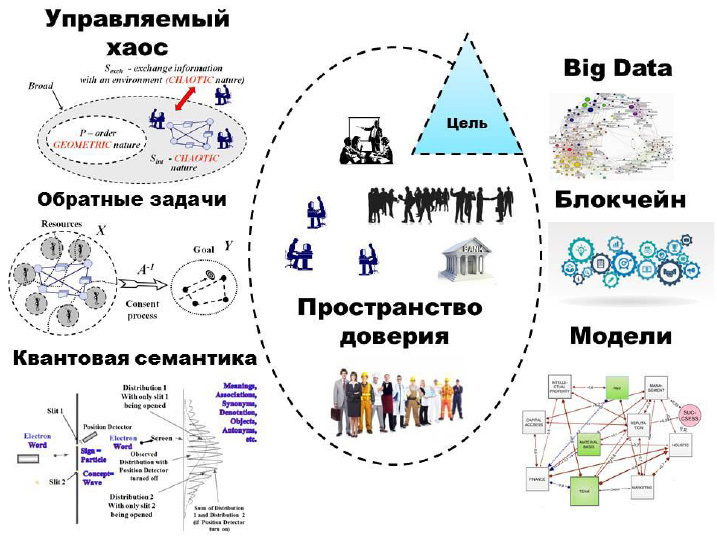 Ситуационные центры развития как интеграторы государственного управления в саморазвивающихся полисубъектных средах - i_018.jpg