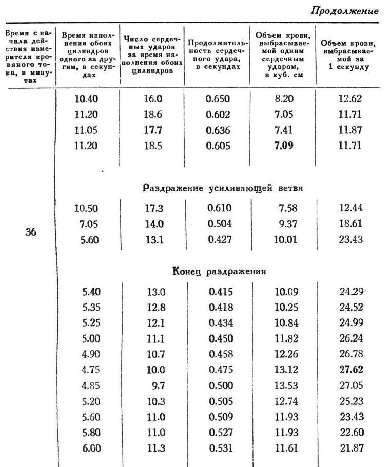 Павлов И.П. Полное собрание сочинений. Том 1 - img_280