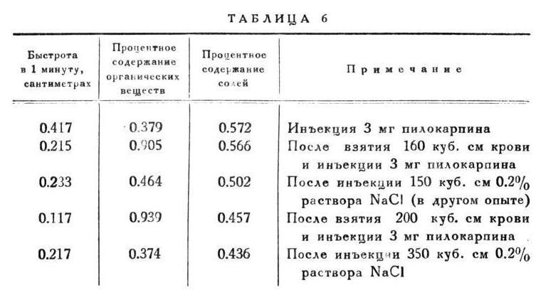 Павлов И.П. Полное собрание сочинений. Том 2. Часть 2 - img_126