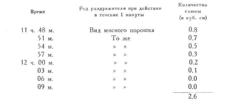 Павлов И.П. Полное собрание сочинений. Том 3. Часть 1 - img_15