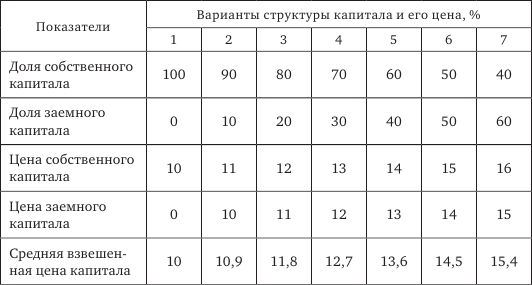 Стратегия корпоративного финансирования - img_10