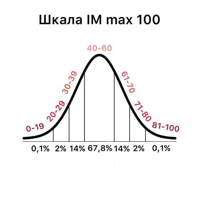 Рецепт Гениальности. IQ тесты устарели: Повышение уровня IM - img_3