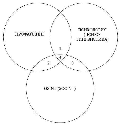 Анализ личности через профиль соцсетей. Интернет-разведка - img_106