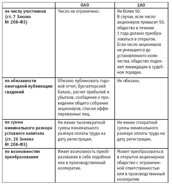 Акционерные общества. ОАО и ЗАО. От создания до ликвидации - _2.jpg